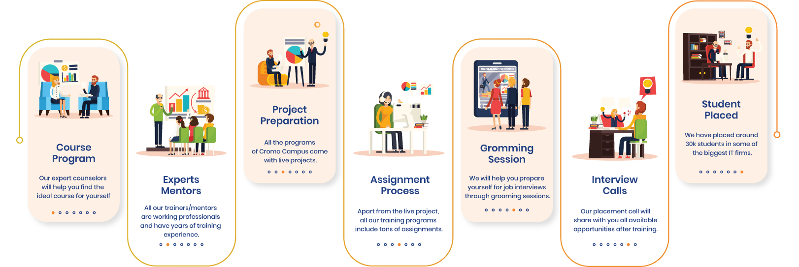 placement process