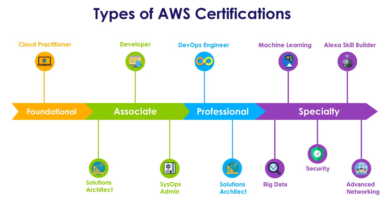 AWS Training